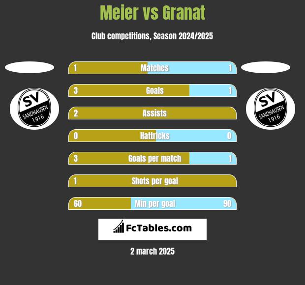 Meier vs Granat h2h player stats