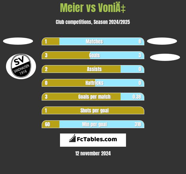 Meier vs VoniÄ‡ h2h player stats