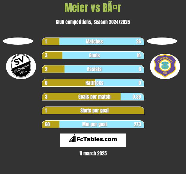 Meier vs BÃ¤r h2h player stats