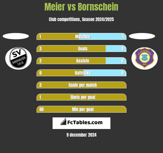 Meier vs Bornschein h2h player stats