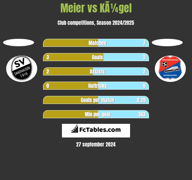 Meier vs KÃ¼gel h2h player stats