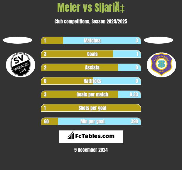 Meier vs SijariÄ‡ h2h player stats