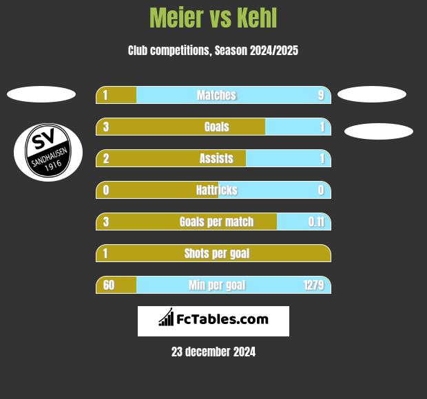 Meier vs Kehl h2h player stats