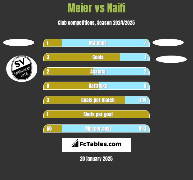 Meier vs Naifi h2h player stats