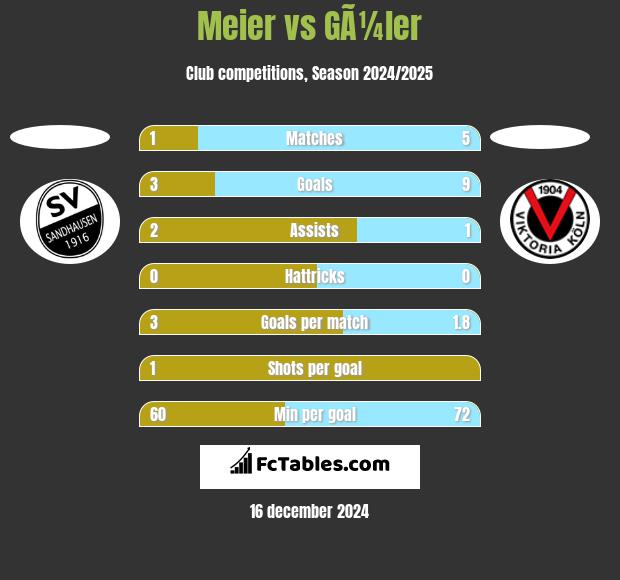 Meier vs GÃ¼ler h2h player stats