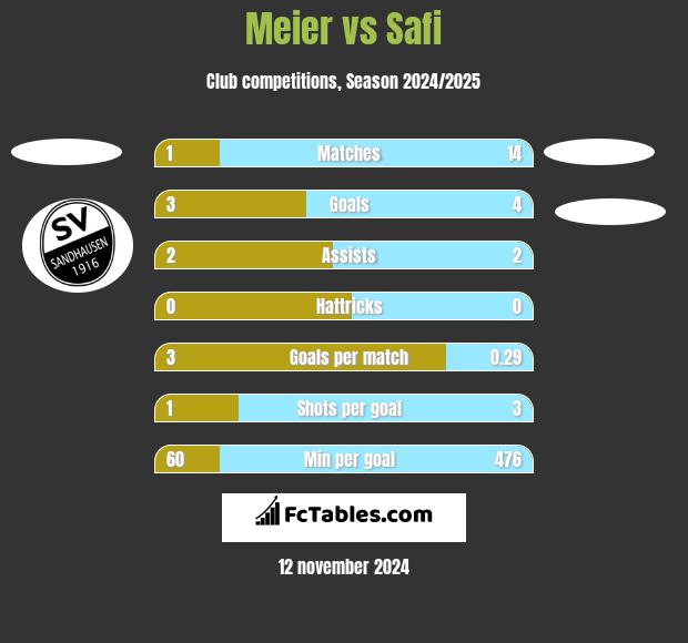 Meier vs Safi h2h player stats