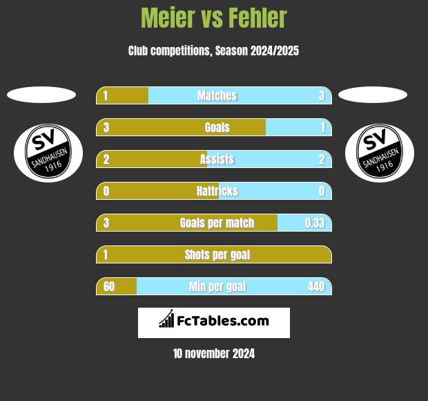 Meier vs Fehler h2h player stats