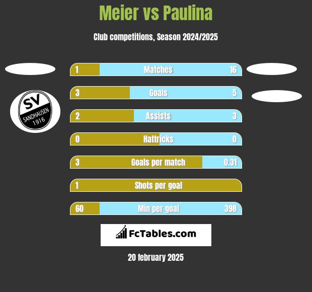 Meier vs Paulina h2h player stats