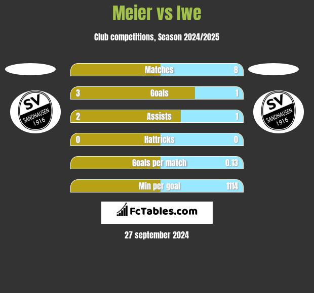 Meier vs Iwe h2h player stats