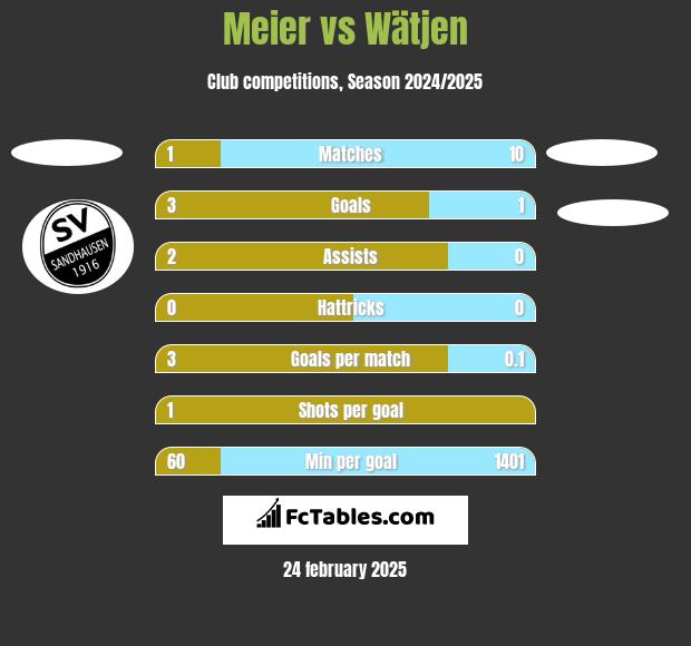 Meier vs Wätjen h2h player stats