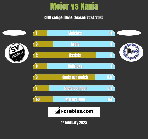 Meier vs Kania h2h player stats