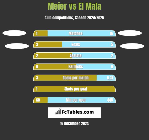 Meier vs El Mala h2h player stats