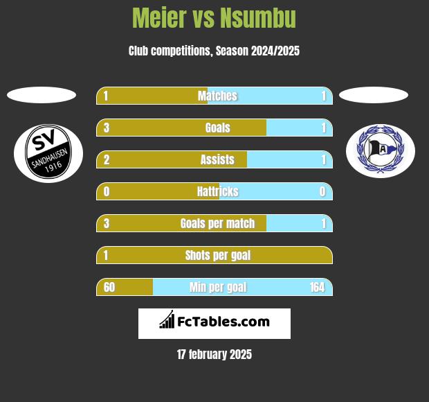 Meier vs Nsumbu h2h player stats