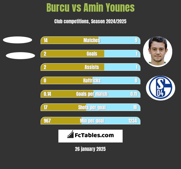 Burcu vs Amin Younes h2h player stats