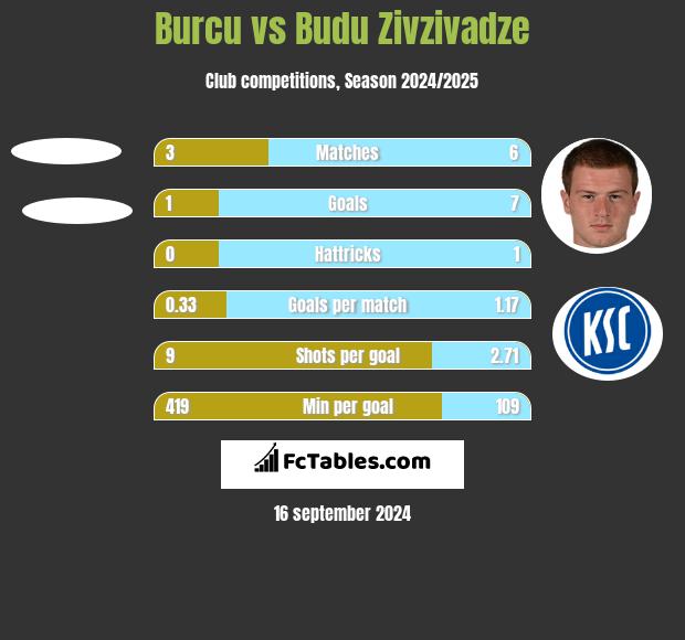 Burcu vs Budu Zivzivadze h2h player stats