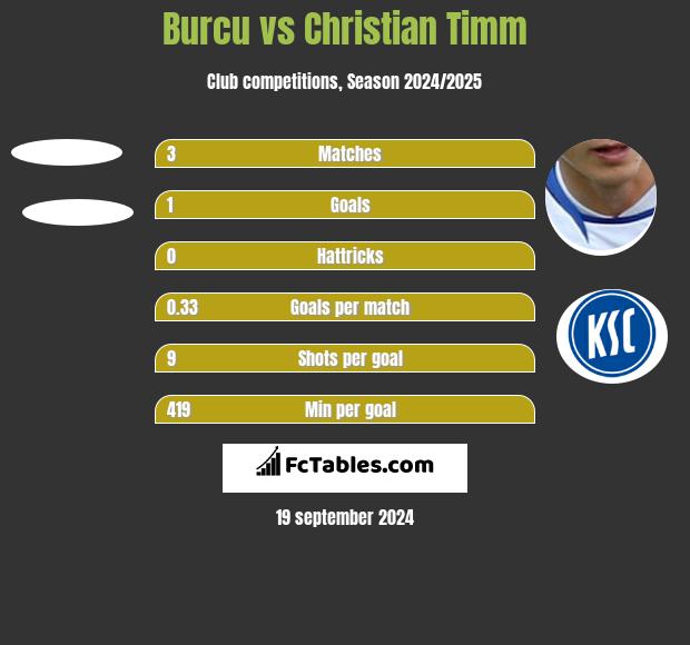 Burcu vs Christian Timm h2h player stats