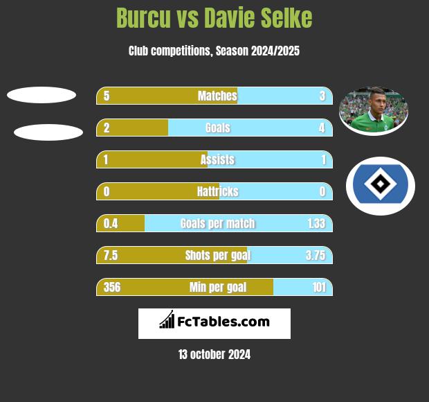 Burcu vs Davie Selke h2h player stats