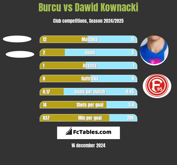 Burcu vs Dawid Kownacki h2h player stats