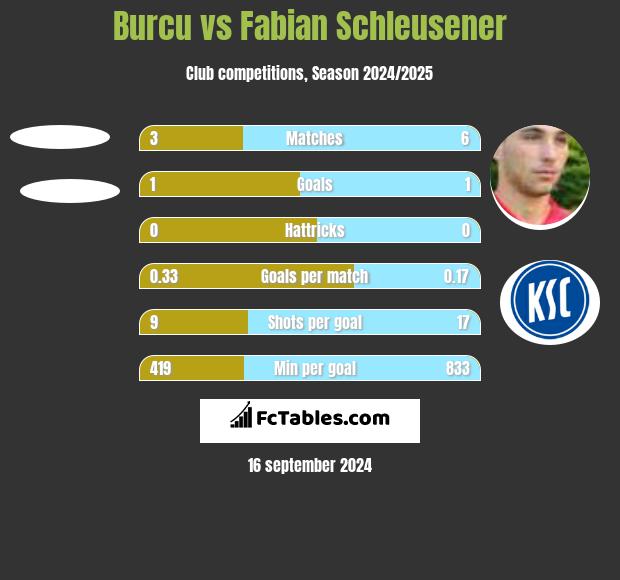 Burcu vs Fabian Schleusener h2h player stats