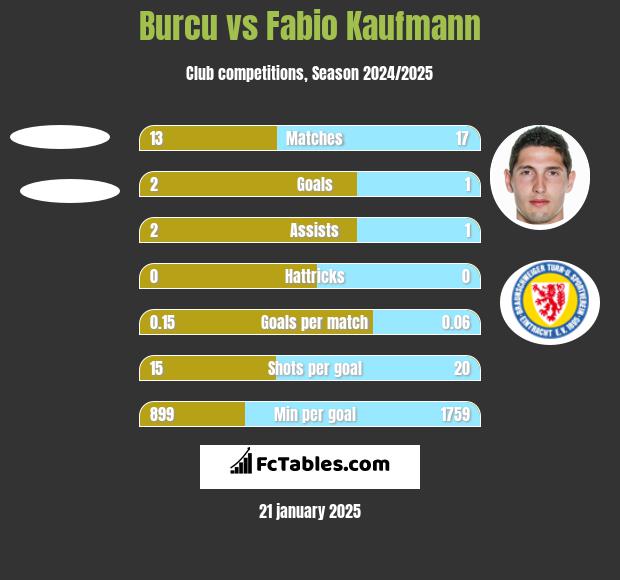 Burcu vs Fabio Kaufmann h2h player stats