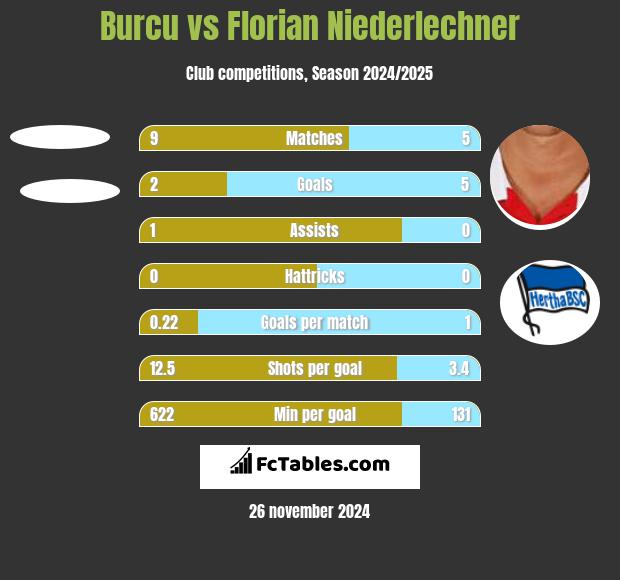 Burcu vs Florian Niederlechner h2h player stats