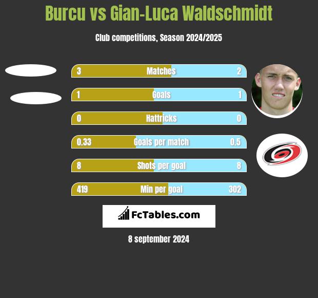 Burcu vs Gian-Luca Waldschmidt h2h player stats