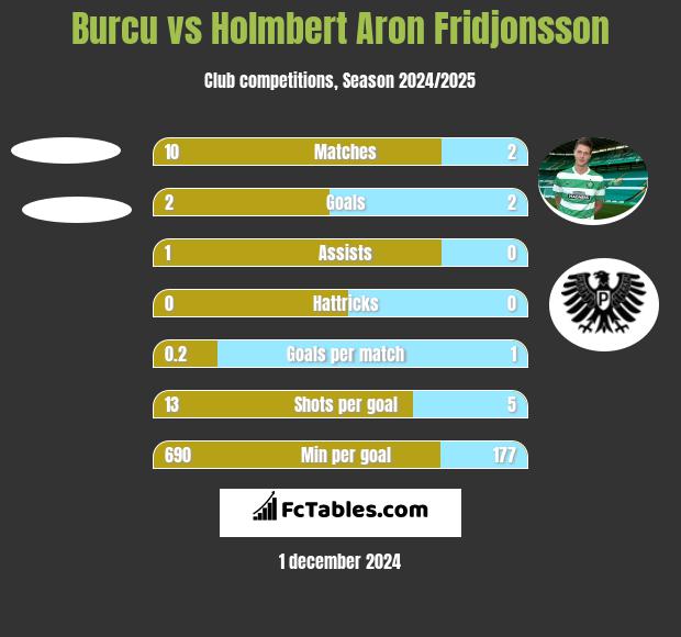 Burcu vs Holmbert Aron Fridjonsson h2h player stats