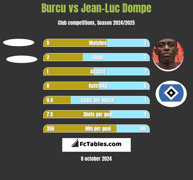 Burcu vs Jean-Luc Dompe h2h player stats