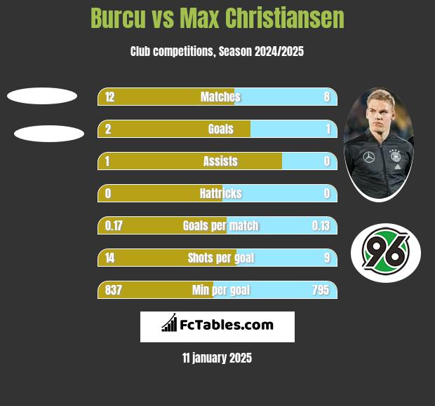 Burcu vs Max Christiansen h2h player stats