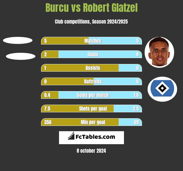 Burcu vs Robert Glatzel h2h player stats