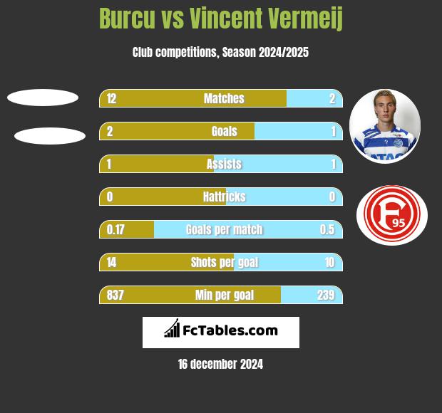 Burcu vs Vincent Vermeij h2h player stats