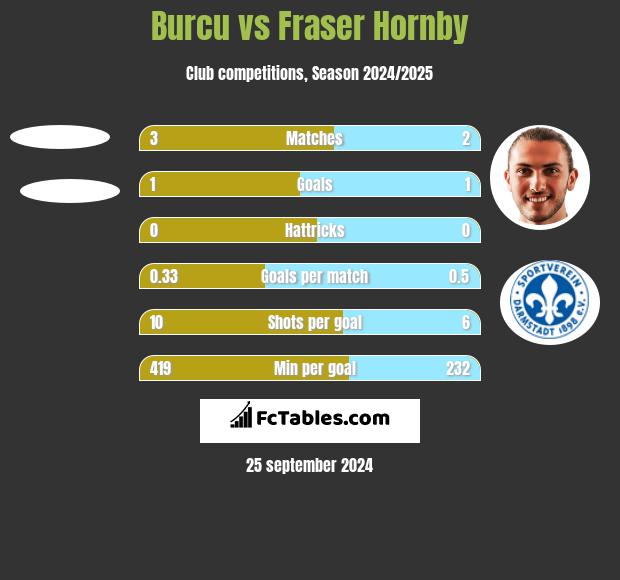 Burcu vs Fraser Hornby h2h player stats