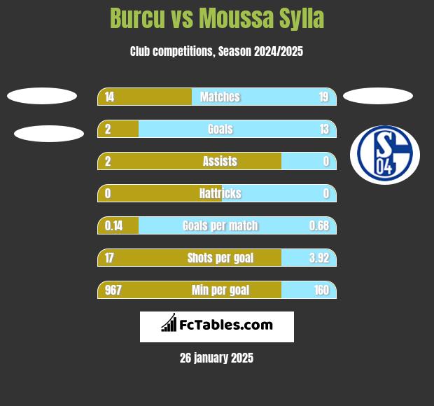 Burcu vs Moussa Sylla h2h player stats