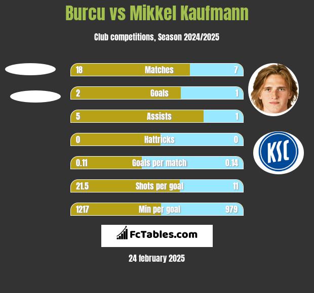 Burcu vs Mikkel Kaufmann h2h player stats