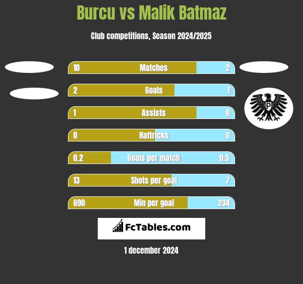 Burcu vs Malik Batmaz h2h player stats