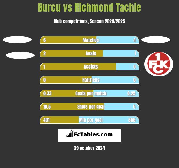 Burcu vs Richmond Tachie h2h player stats