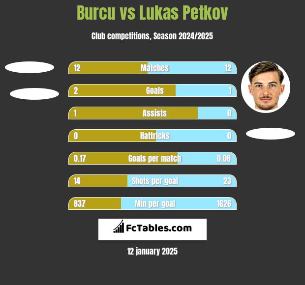 Burcu vs Lukas Petkov h2h player stats