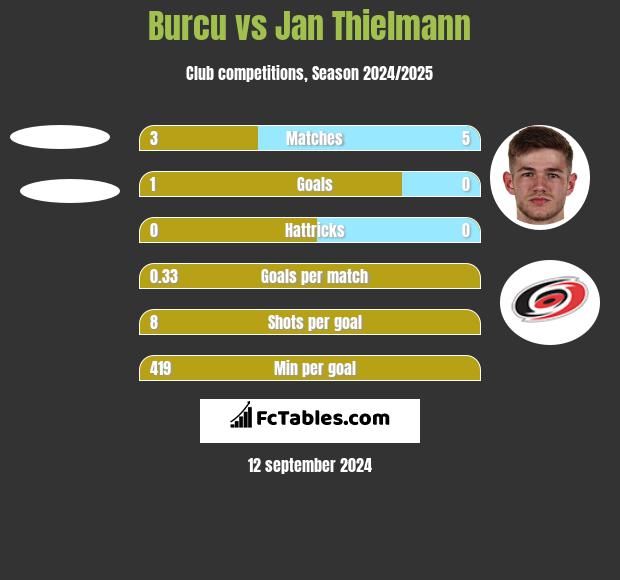 Burcu vs Jan Thielmann h2h player stats