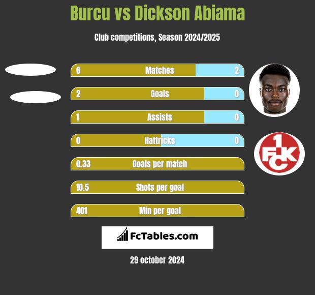 Burcu vs Dickson Abiama h2h player stats