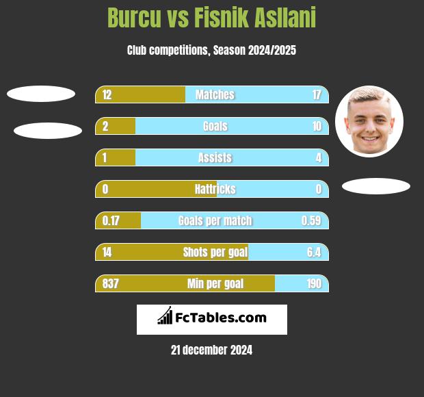 Burcu vs Fisnik Asllani h2h player stats