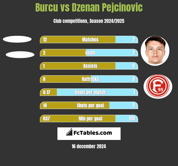 Burcu vs Dzenan Pejcinovic h2h player stats