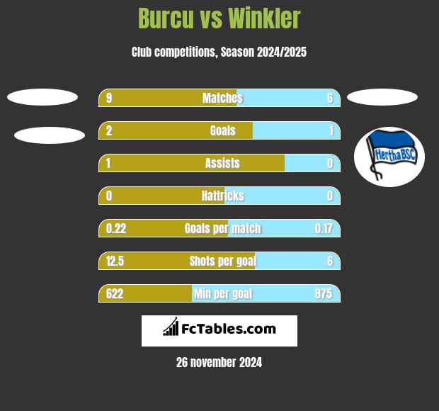 Burcu vs Winkler h2h player stats