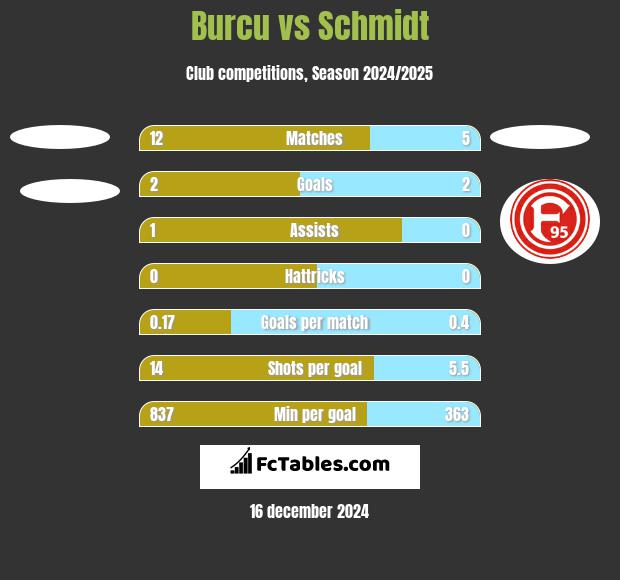 Burcu vs Schmidt h2h player stats