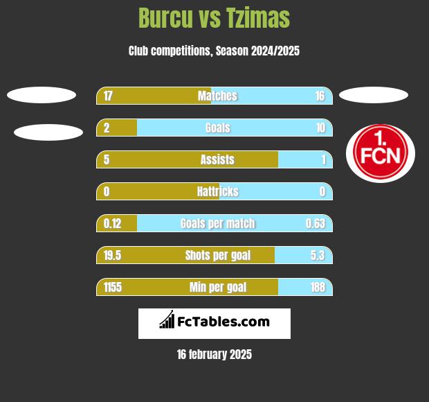 Burcu vs Tzimas h2h player stats