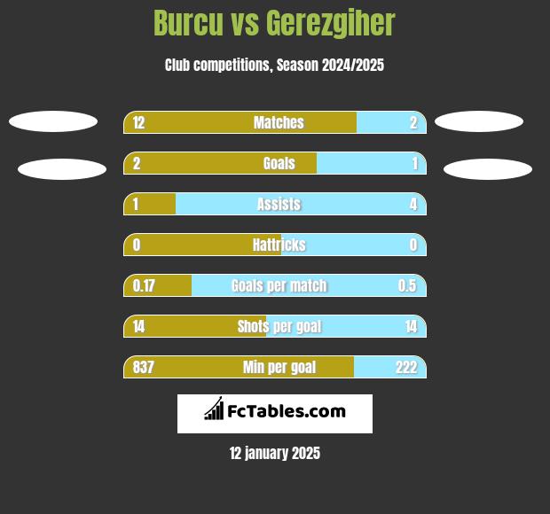 Burcu vs Gerezgiher h2h player stats