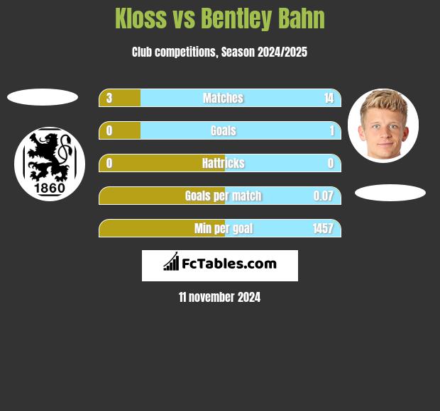 Kloss vs Bentley Bahn h2h player stats