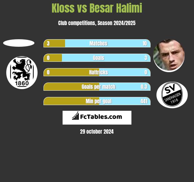 Kloss vs Besar Halimi h2h player stats