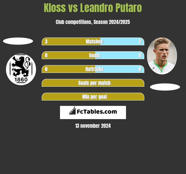 Kloss vs Leandro Putaro h2h player stats