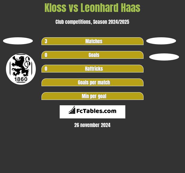 Kloss vs Leonhard Haas h2h player stats