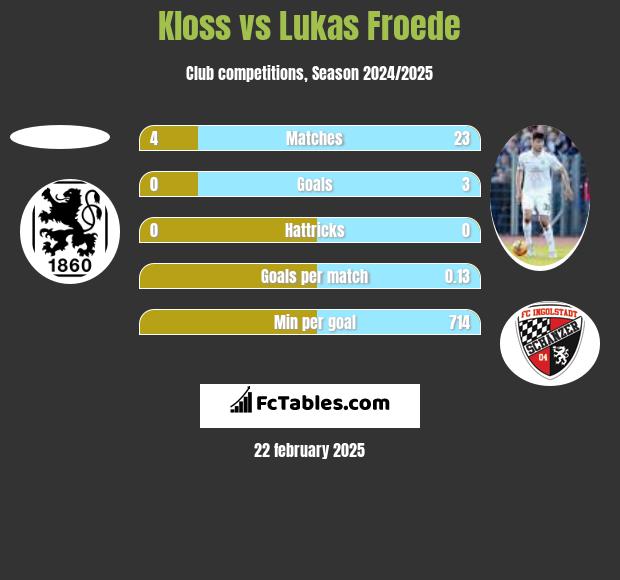 Kloss vs Lukas Froede h2h player stats